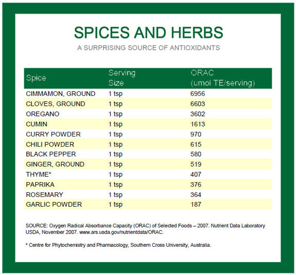 antioxidant spices 