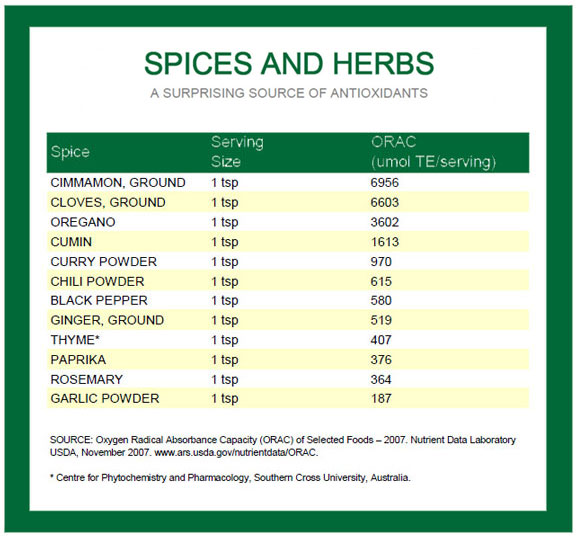 antioxidant spices